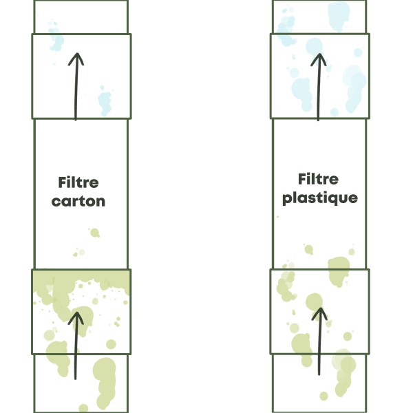 EPUR-100-110 FILTRE ANTI-ODEURS AU CHARBON ACTIF POUR FOSSE SEPTIQUE , TOUTES EAUX , Ø 100 MM